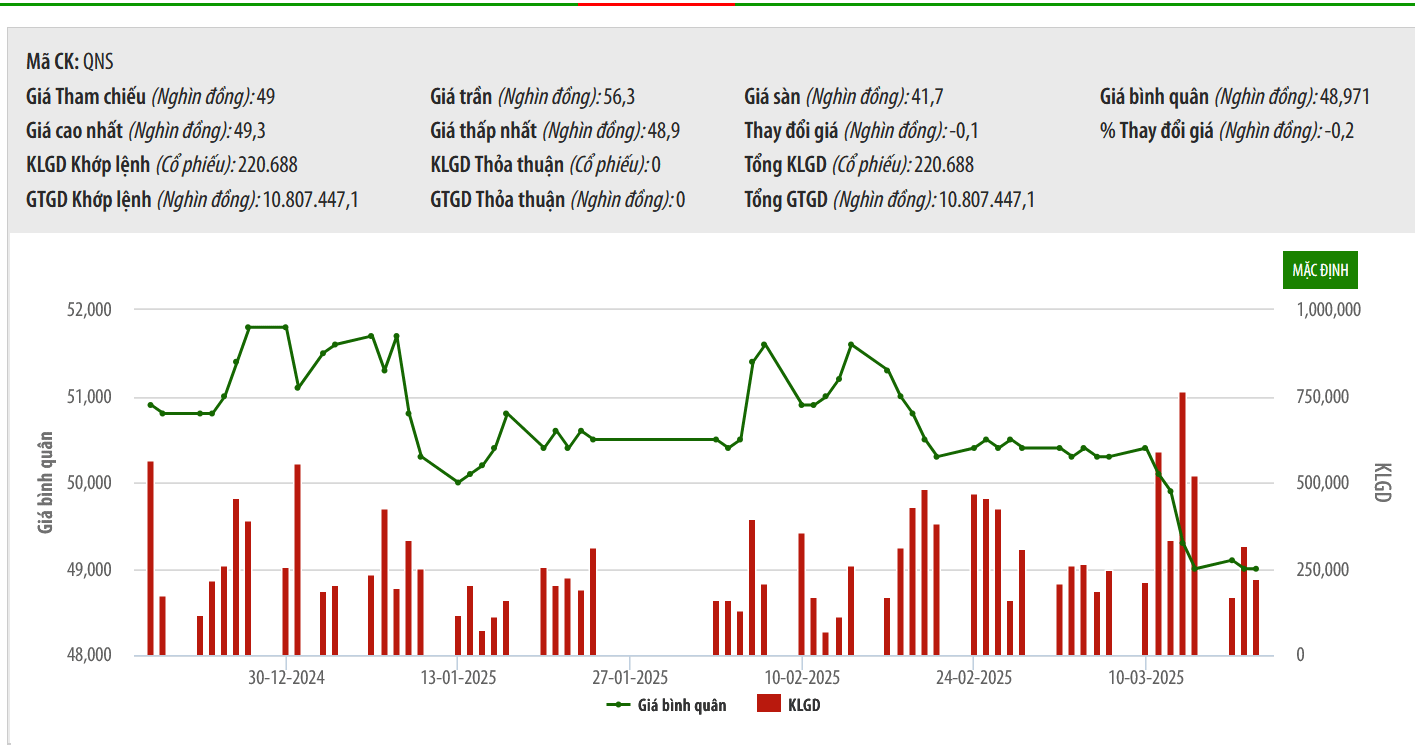 Phó Chủ tịch QNS tiếp tục đăng ký mua 1 triệu cổ phiếu
