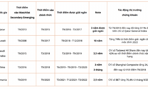 Trung bình các thị trường chứng khoán trước khi nâng hạng đều tăng mạnh lên tới 45%, Việt Nam tương tự? 