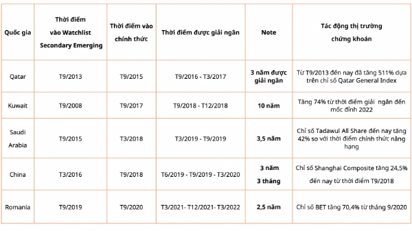 Trung bình các thị trường chứng khoán trước khi nâng hạng đều tăng mạnh lên tới 45%, Việt Nam tương tự? 