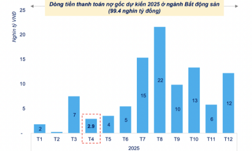 Áp lực trả nợ trái phiếu giảm mạnh trong tháng 4