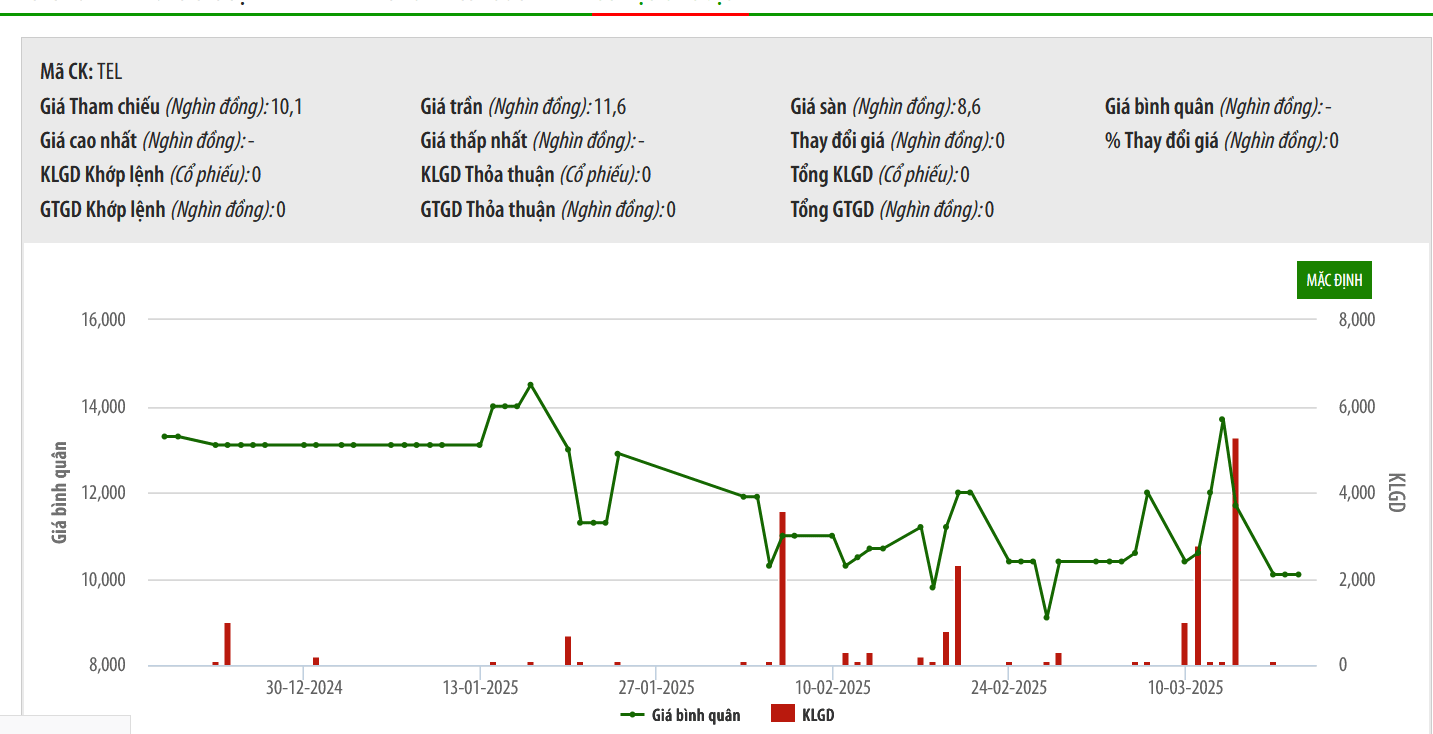 Sơ đồ giá cổ phiếu TEL trên HNX.
