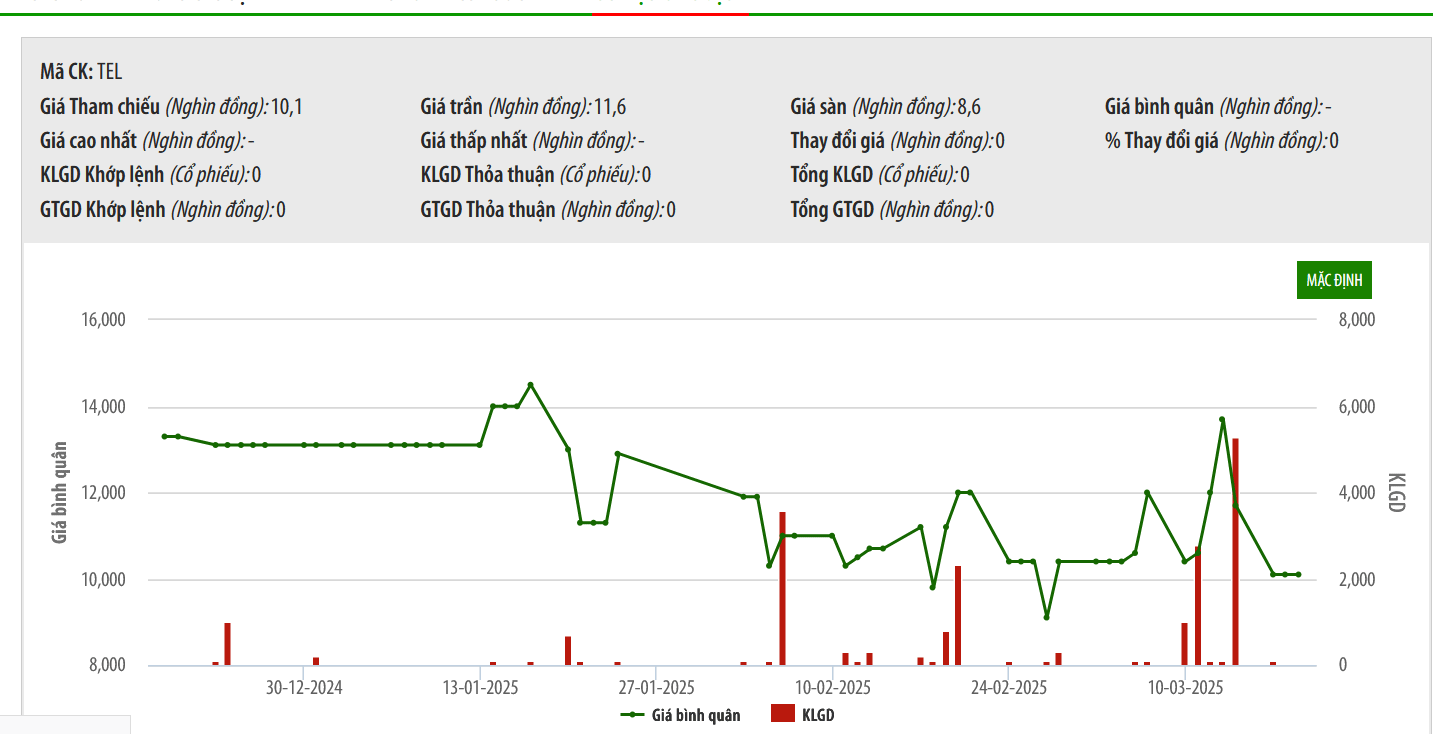 Tự mời chào nhà đầu tư mua cổ phiếu, Telcom bị phạt 125 triệu đồng