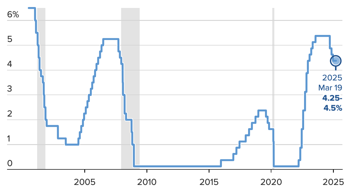 Lãi suất quỹ liên bang của Fed qua các năm - Nguồn: CNBC.