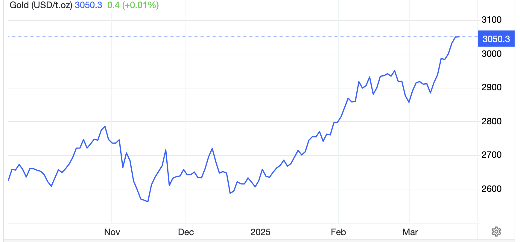 Diễn biến giá vàng thế giới 6 tháng qua. Đơn vị: USD/oz - Nguồn: Trading Economics.