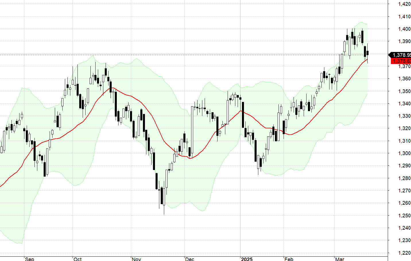 VN30-Index hôm nay phản ứng nhẹ với MA20 ngày.