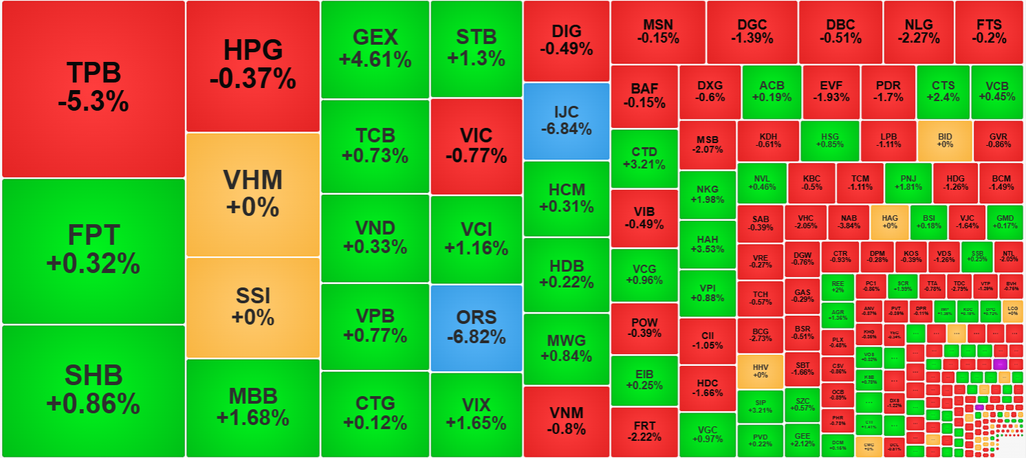 Sắc xanh vẫn kh&aacute; r&otilde; trong nh&oacute;m cổ phiếu thanh khoản cao nhất thị trường h&ocirc;m nay.
