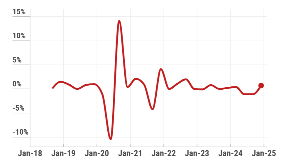Tăng trưởng GDP qu&yacute; của New Zealand từ năm 2018 đến nay - Nguồn:&nbsp;StatsNZ / Herald Network&nbsp;