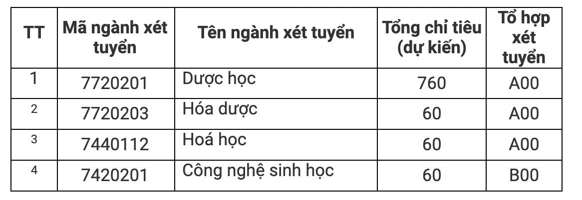 Chỉ tiêu tuyển sinh Trường Đại học Dược Hà Nội