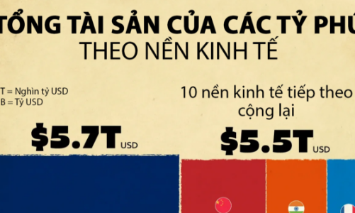 Tổng tài sản của các tỷ phú tại mỗi quốc gia