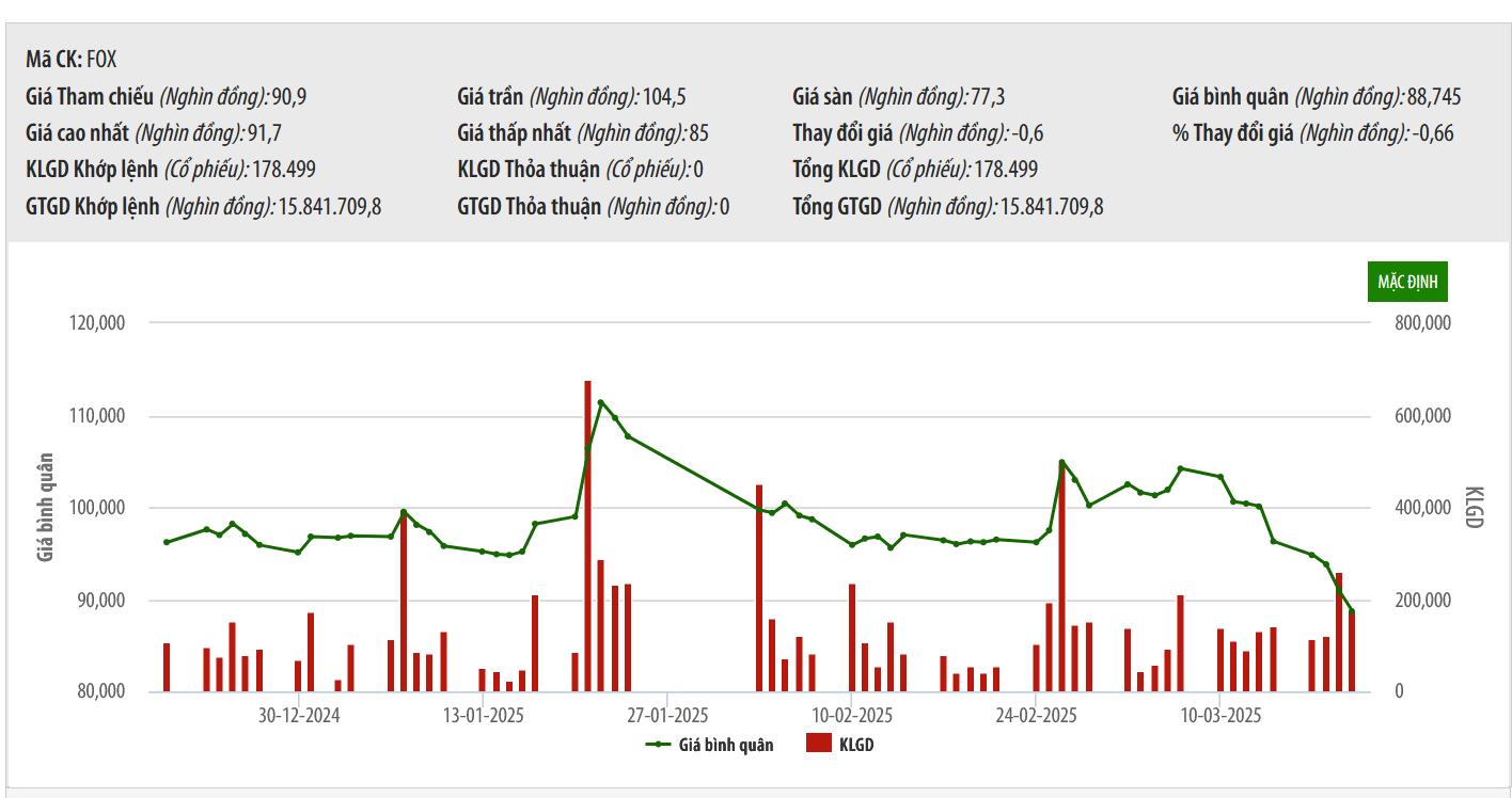 Sơ đồ giá cổ phiếu FOX trên HNX.