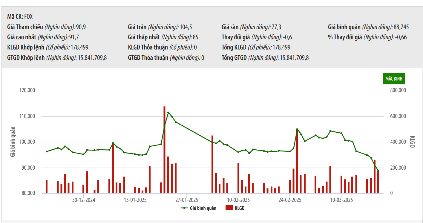 Lãi tăng 18% so với cùng kỳ, Viễn thông FPT lên kế hoạch trả cổ tức 50% bằng tiền 