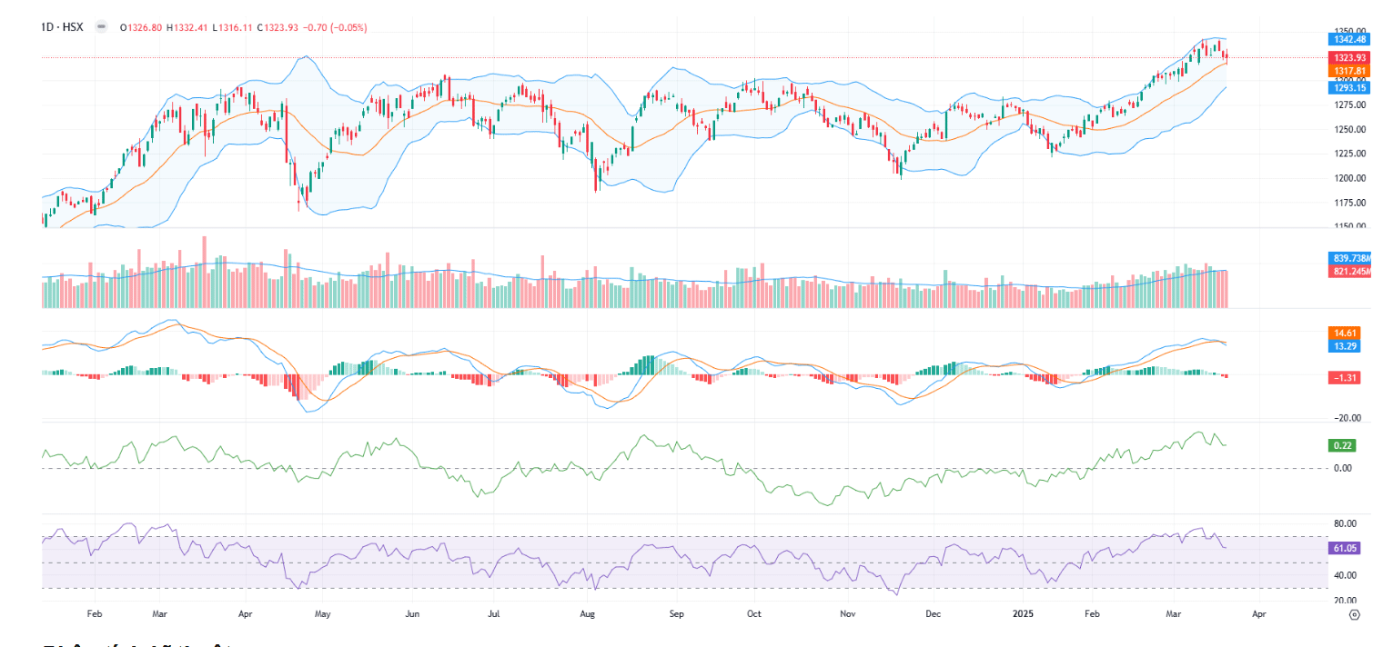 VN-Index có thể sẽ còn biến động gần mức 1.320 điểm