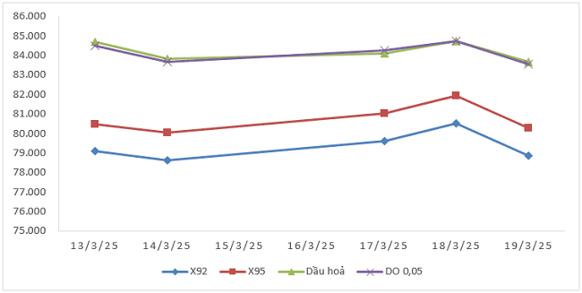 Biến động gi&aacute; th&agrave;nh phẩm xăng dầu tr&ecirc;n thị trường thế giới từ 13/3/2025 - 19/3/2025.