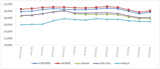 Biến động gi&aacute; b&aacute;n xăng dầu trong nước từ 26/12/2024 - 20/3/2025.