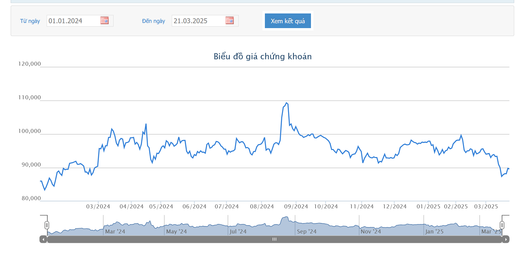 Sơ đồ giá cổ phiếu PNJ trên HOSE.