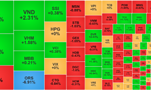 Thanh khoản “đóng băng” chờ ETF tái cơ cấu, ORS tiếp tục giảm sàn, TPB xuống đáy 7 tháng