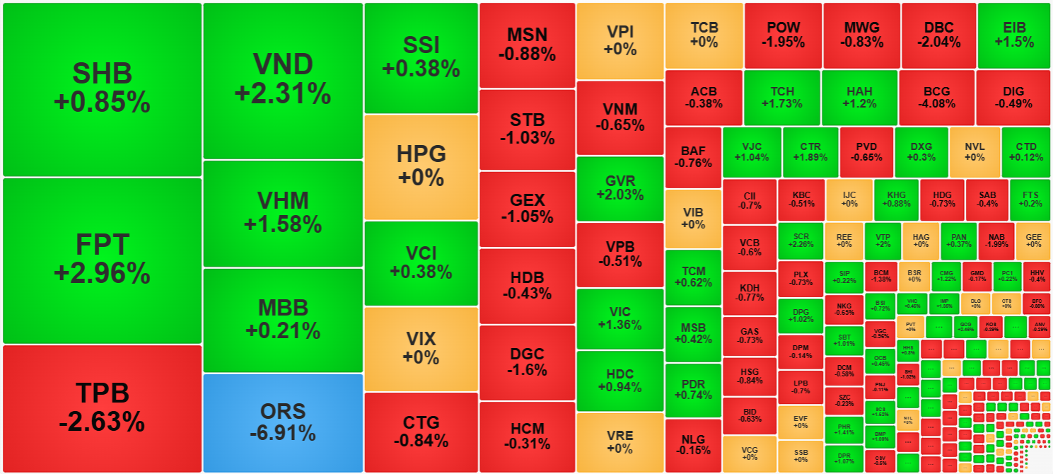 TPB và ORS vẫn đang chịu áp lực bán rất lớn.