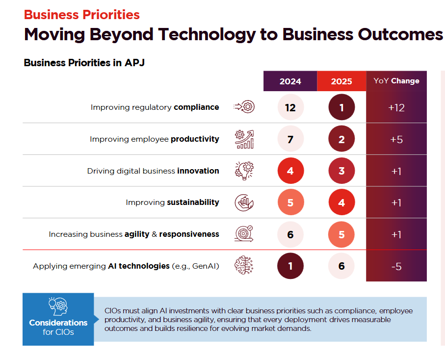 Ứng dụng c&aacute;c c&ocirc;ng nghệ AI mới nổi như GenAI l&agrave; ưu ti&ecirc;n số 1 trong năm 2024 nhưng đ&atilde; tụt xuống vị tr&iacute; ưu ti&ecirc;n thứ 6 trong năm 2025. Nguồn: CIO Playbook 2025. Ảnh chụp m&agrave;n h&igrave;nh