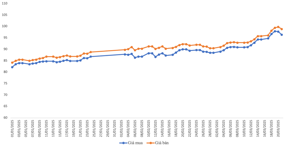 Diễn biến gi&aacute; v&agrave;ng miếng SJC từ đầu năm 2025. Đơn vị: triệu đồng/lượngNguồn: VnEconomy tổng hợp từ SJC.