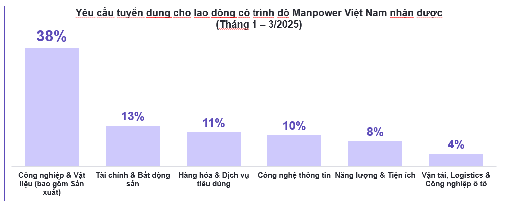 Nhu cầu tuyển dụng lao động có trình độ tại thị trường Việt Nam. Nguồn: ManpowerGroup Việt Nam .