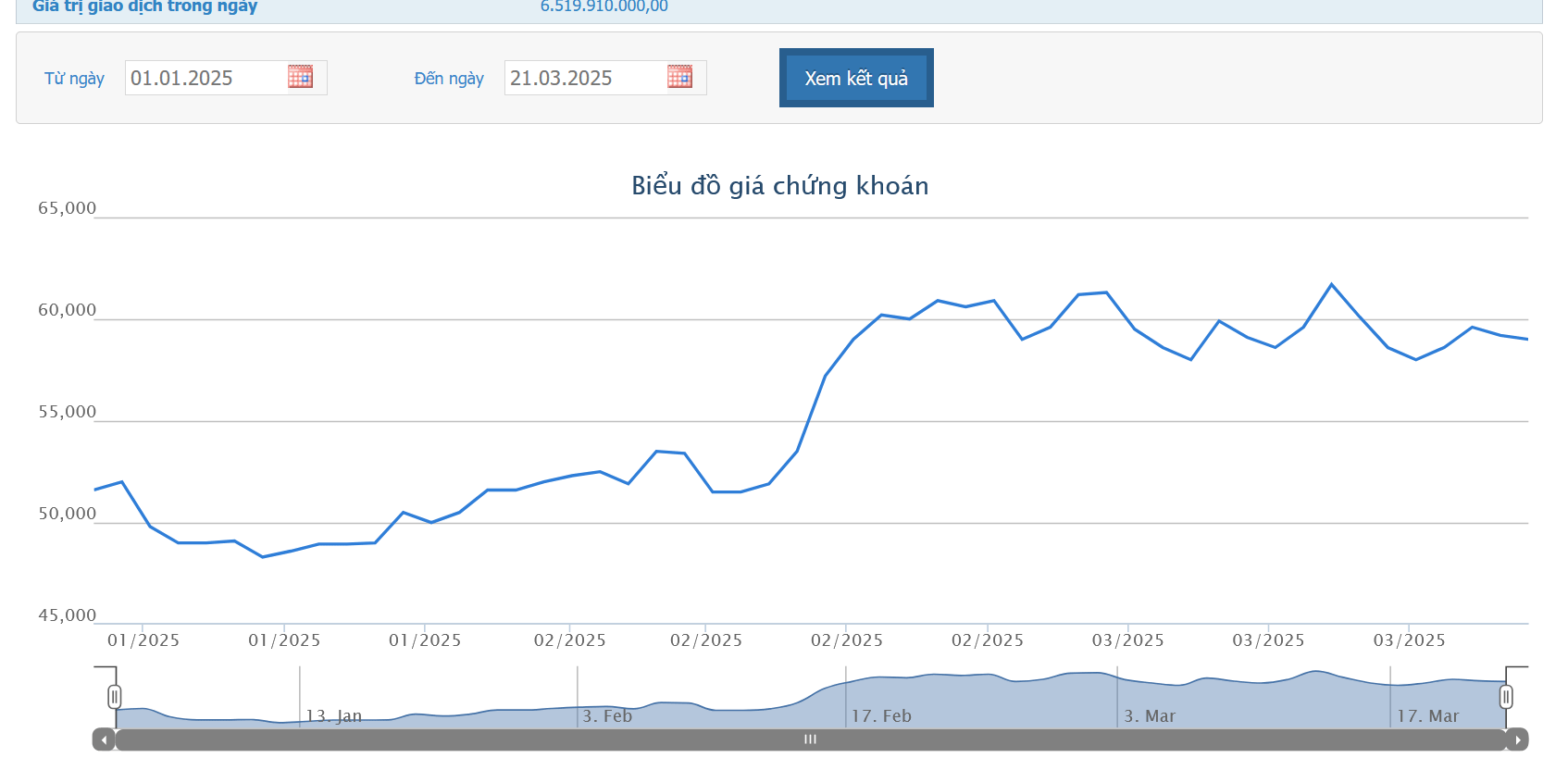 Sơ đồ giá cổ 1xbet casino mobil MSH trên HOSE.