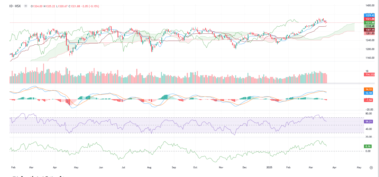 VN-Index có thể chịu áp lực điều chỉnh, kiểm tra lại vùng hỗ trợ tâm lý quanh 1.300 điểm nếu không giữ được vùng hỗ trợ gần nhất quanh 1.315 điểm, tương ứng giá trung bình 20 phiên hiện nay. 