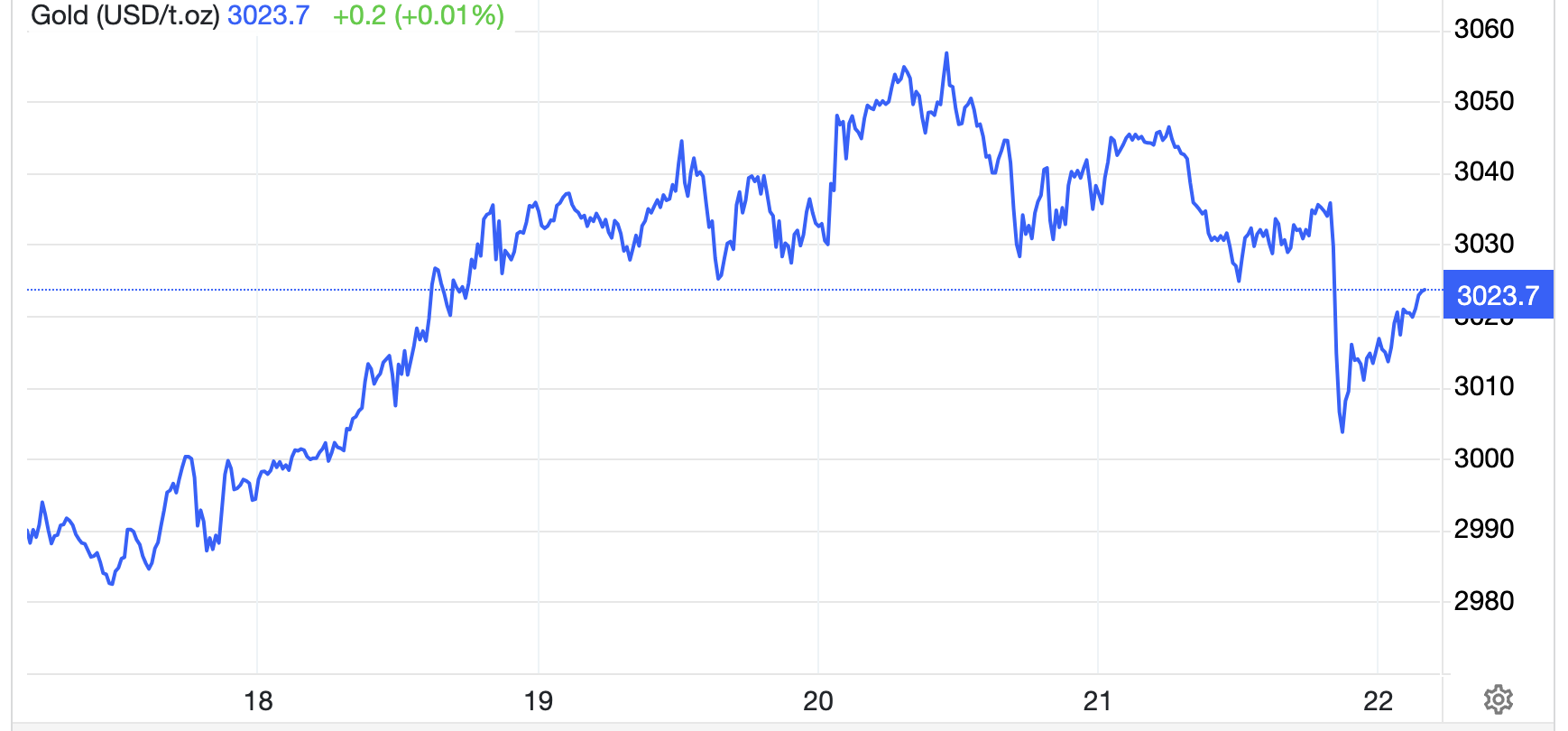 Diễn biến giá vàng thế giới tuần này. Đơn vị: USD/oz - Nguồn: Trading Economics.