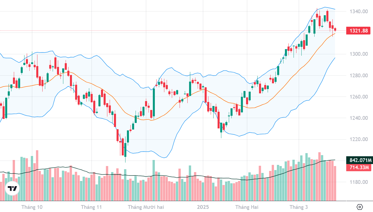 VN-Index đang thoái lui với mức thanh khoản suy yếu dần.