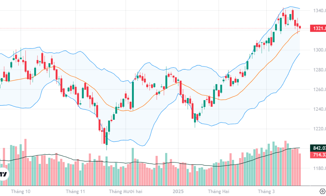 VN-Index đang thoái lui với mức thanh khoản suy yếu dần.