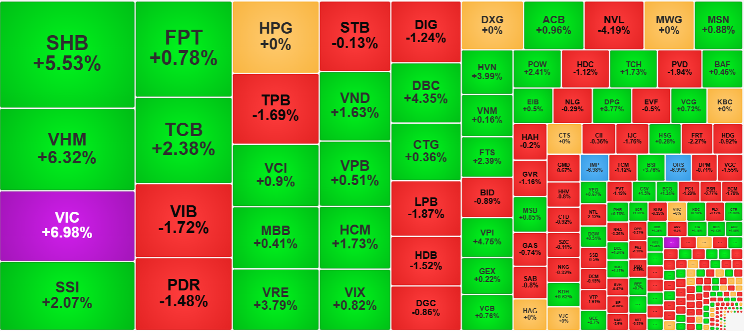 SHB, VIC, VHM chiều nay tăng xuất sắc.