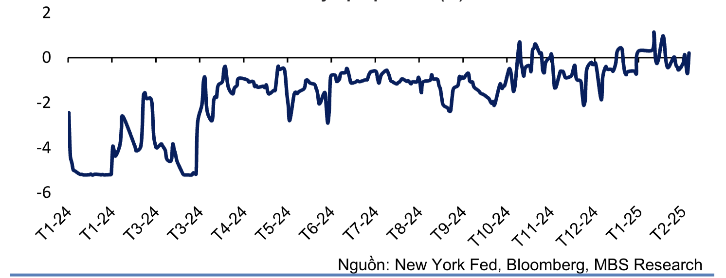 Ch&ecirc;nh lệch l&atilde;i suất VND-USD kỳ hạn qua đ&ecirc;m.