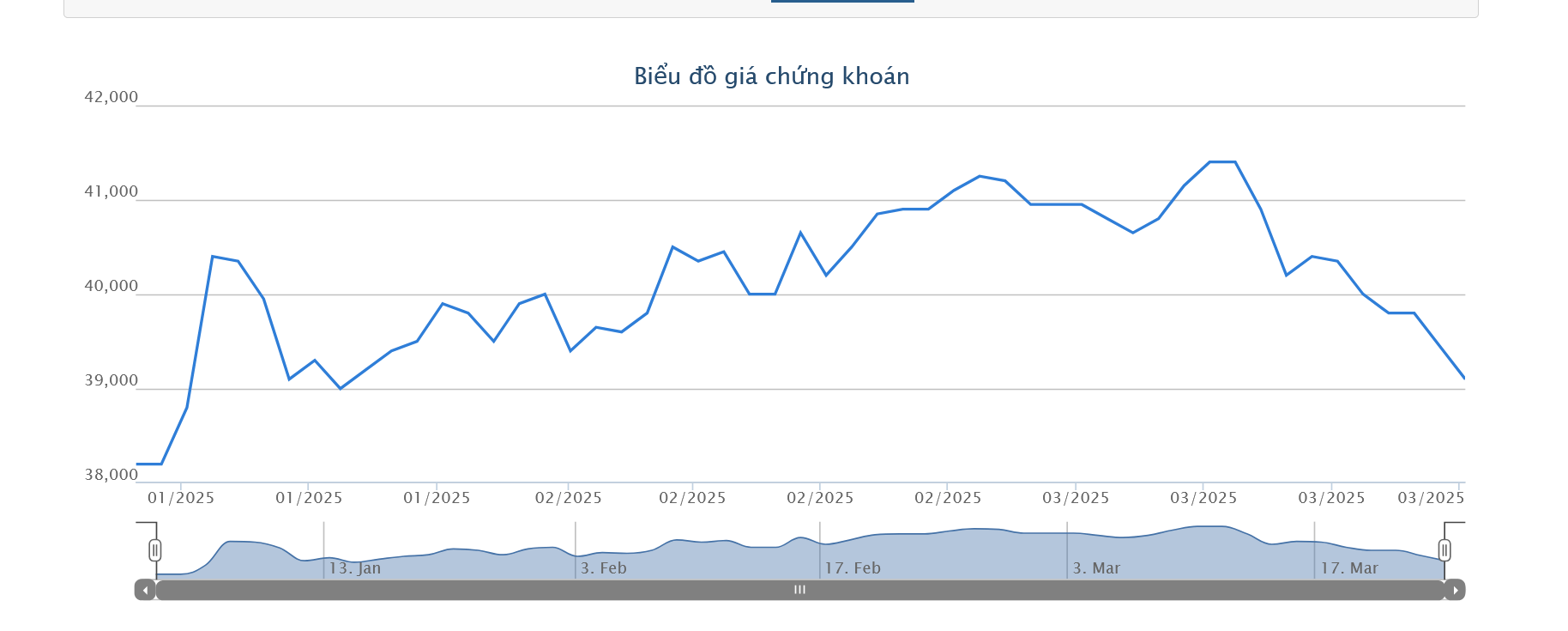 Sơ đồ giá cổ phiếu BID trên HOSE.
