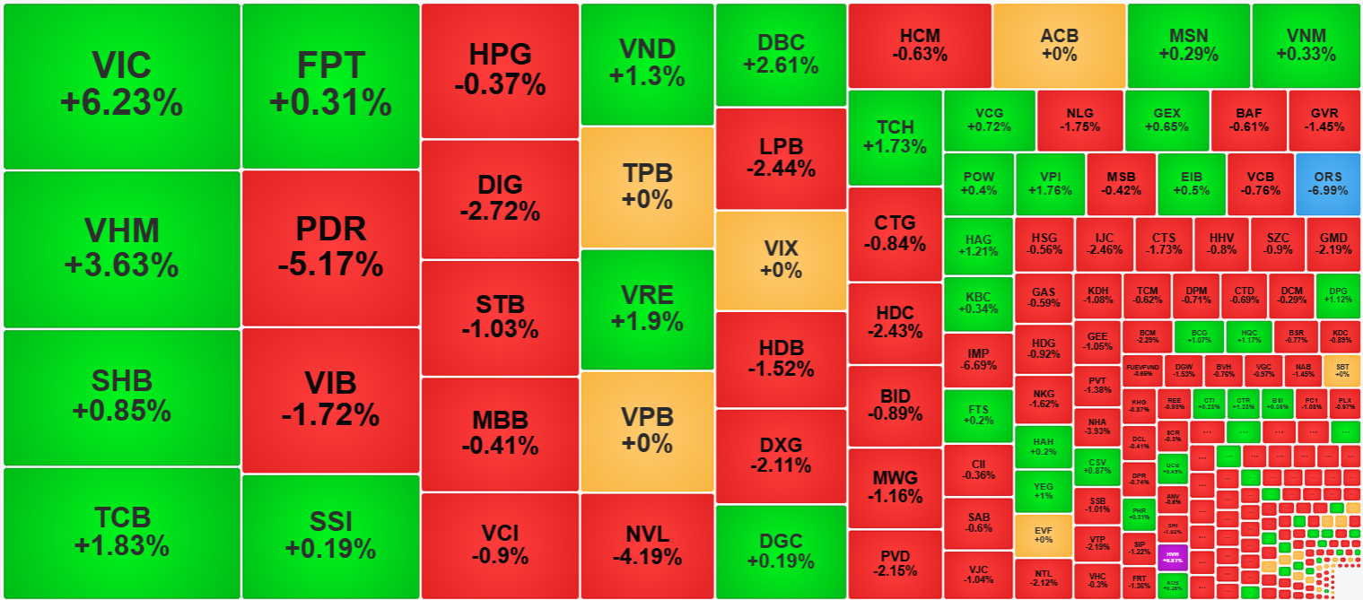 Dòng tiền tập trung đẩy giá các cổ phiếu có tác động mạnh tới VN-Index.