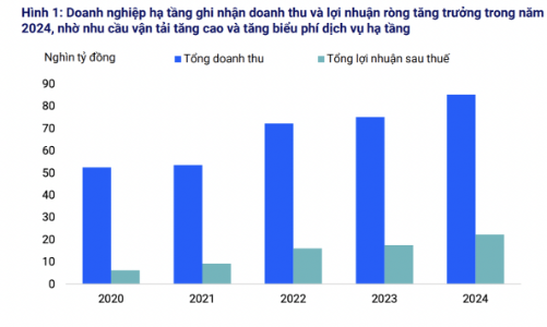 Dự báo lợi nhuận doanh nghiệp hạ tầng giao thông niêm yết tiếp tục tăng cao trong năm 2025