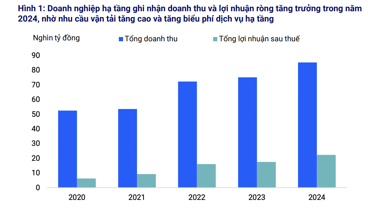 Nguồn: Dữ liệu công ty, VIS Rating. Ghi chú: Top 30 doanh nghiệp hạ tầng niêm yết theo doanh thu. 