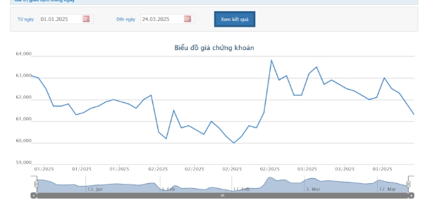 Năm 2024, một số quỹ đã điều chỉnh danh mục tại VNM