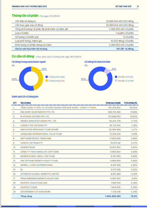 B&aacute;o c&aacute;o thường ni&ecirc;n 2023 của VNM