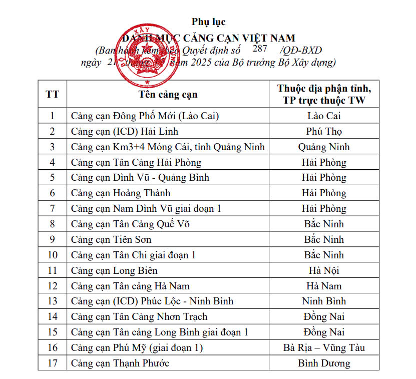 Danh mục 17 cảng cạn Việt Nam - Nguồn: Bộ Xây dựng.