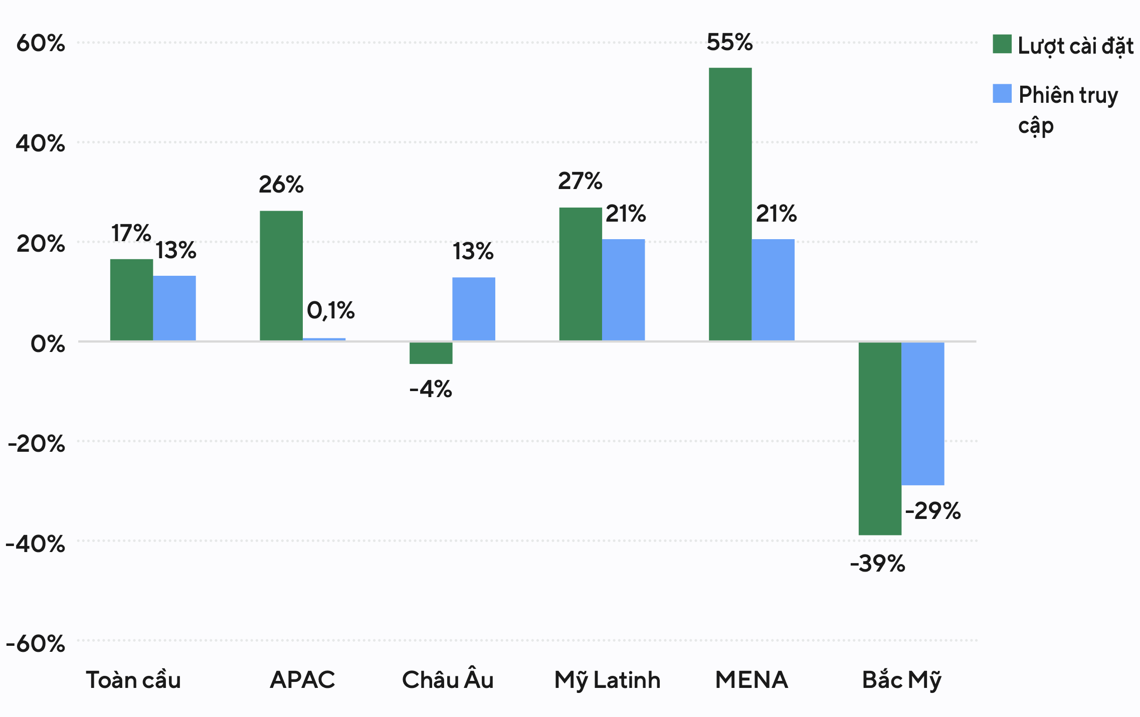 T&ocirc;́c độ tăng trưởng s&ocirc;́ lượt cài đặt và phiên truy cập ứng dụng thương mại điện tử (%), 2023-2024 - Ảnh:&nbsp;Adjust.&nbsp;