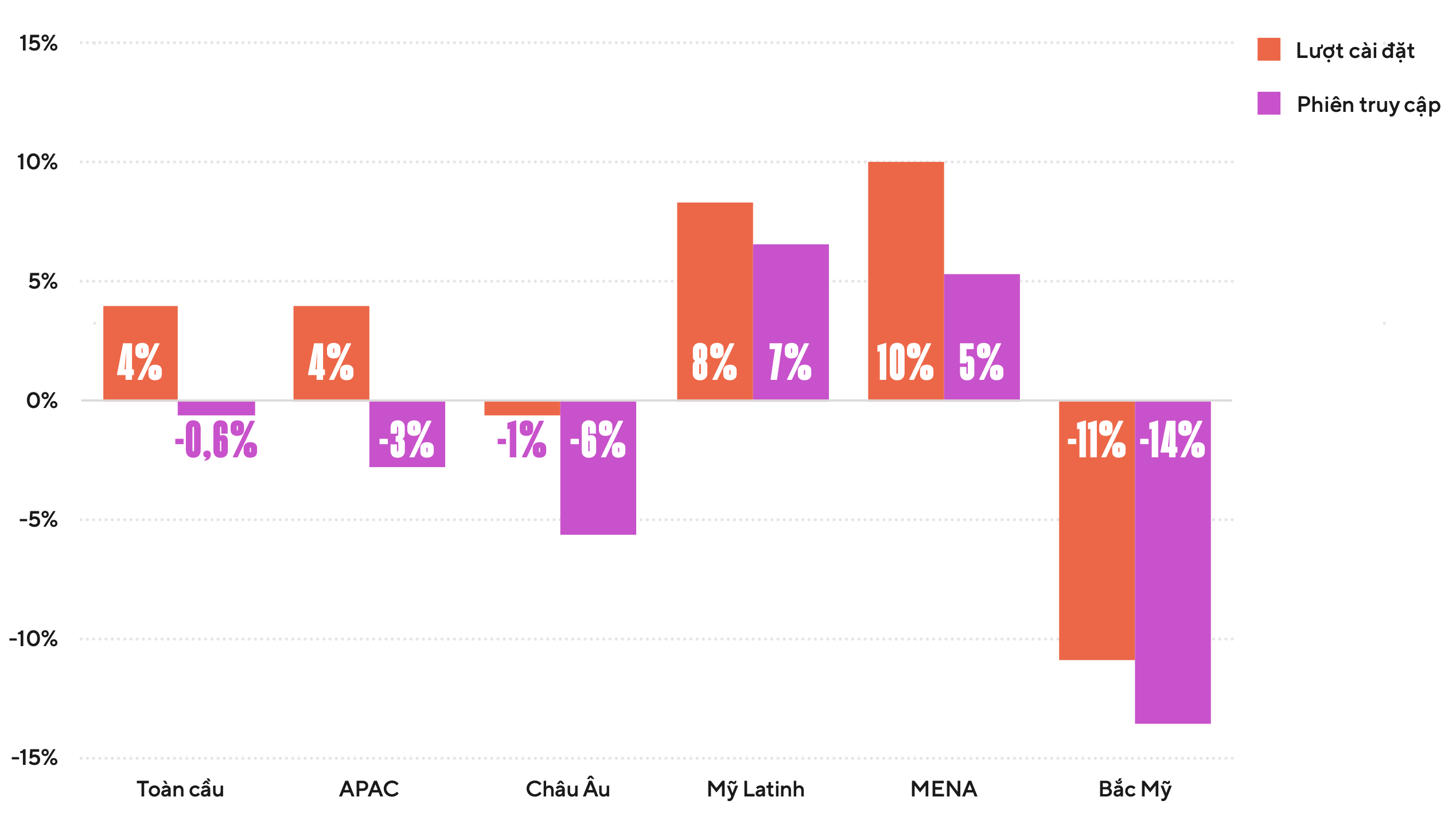 T&ocirc;́c độ tăng trưởng s&ocirc;́ lượt cài đặt và phiên truy cập ứng dụng game (%), 2023-2024 - Ảnh: Adjust.&nbsp;