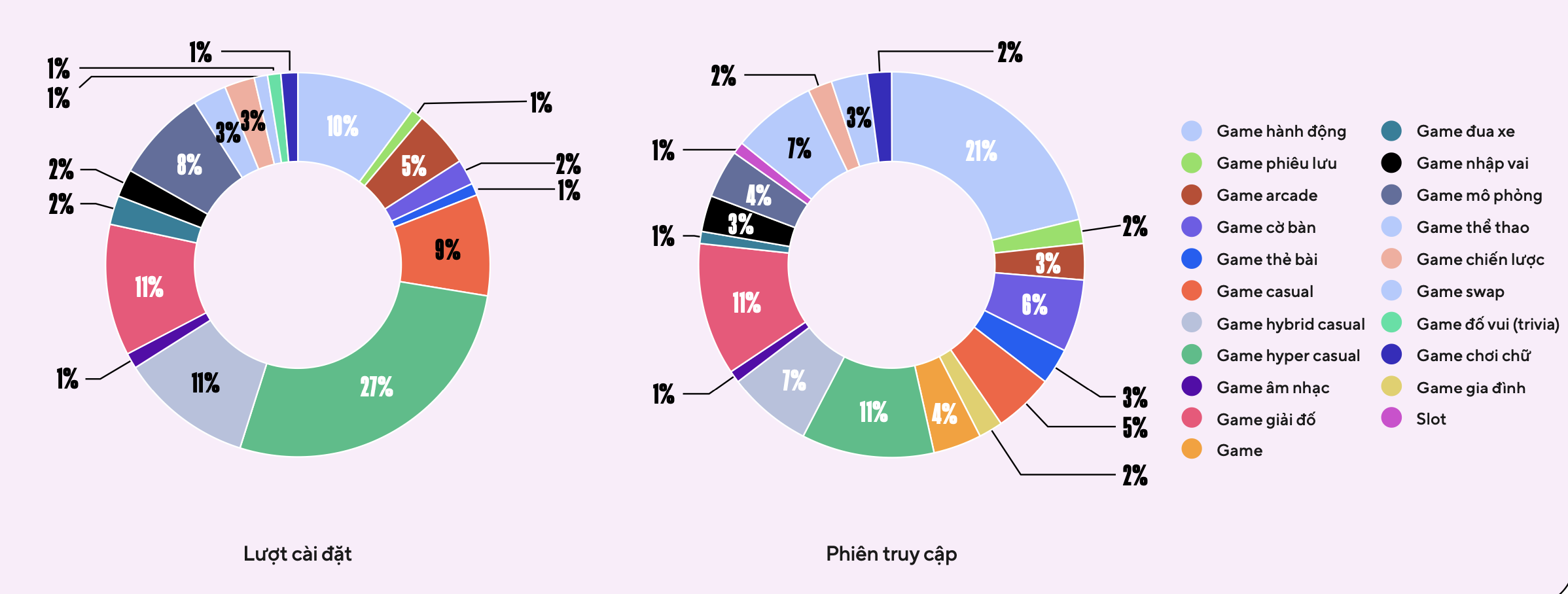 S&ocirc;́ lượt cài đặt và s&ocirc;́ phiên truy cập theo phân khúc phụ, 2024 (toàn c&acirc;̀u) - Ảnh:&nbsp;Adjust.&nbsp;