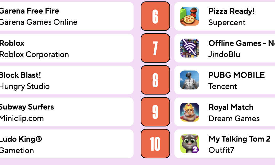Top 10 ứng dụng chơi game được tải nhiều nhất thế giới năm 2024.