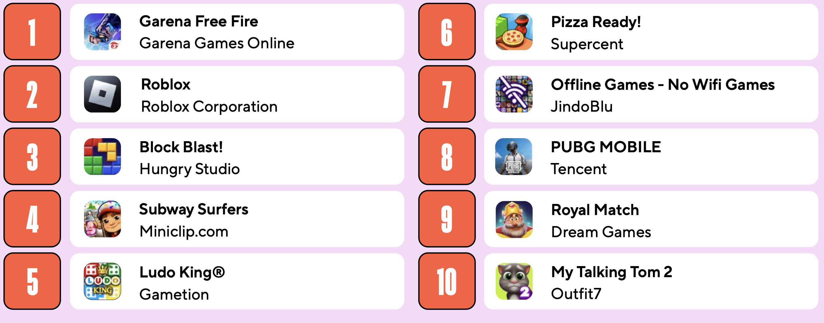 Top 10 ứng dụng chơi game được tải nhiều nhất thế giới năm 2024. 