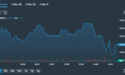 Cổ phiếu trụ bị ép mạnh, VN-Index lùi sát tham chiếu