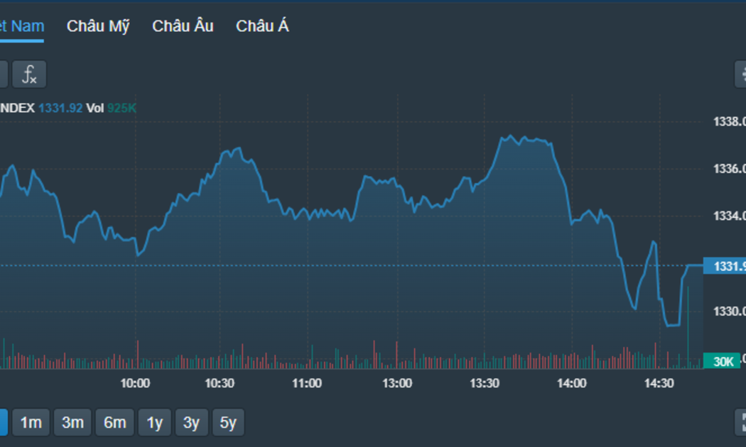 VN-Index trượt dốc rõ nét trong phiên chiều và thiếu chút nữa đỏ.