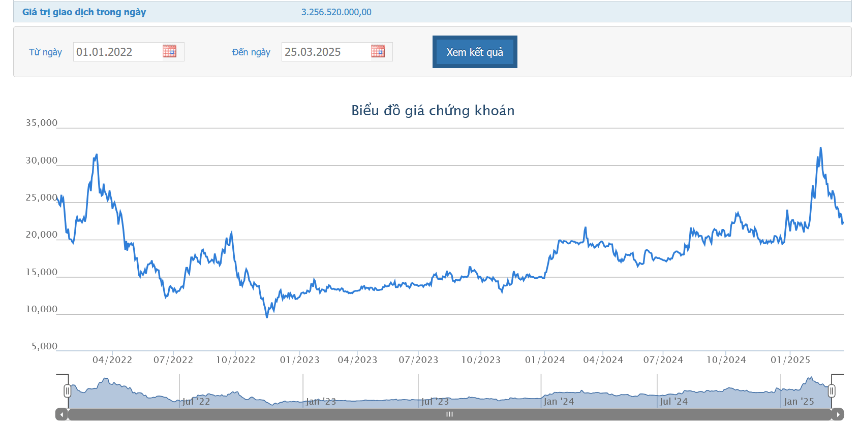 Văn phòng Tỉnh ủy Bình Định tiếp tục thoái vốn tại BMC