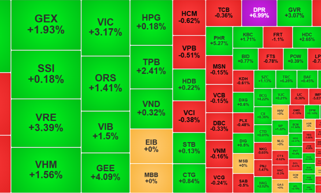Trong nhóm cổ phiếu thanh khoản cao nhất thị trường sáng nay, sắc xanh vẫn áp đảo.