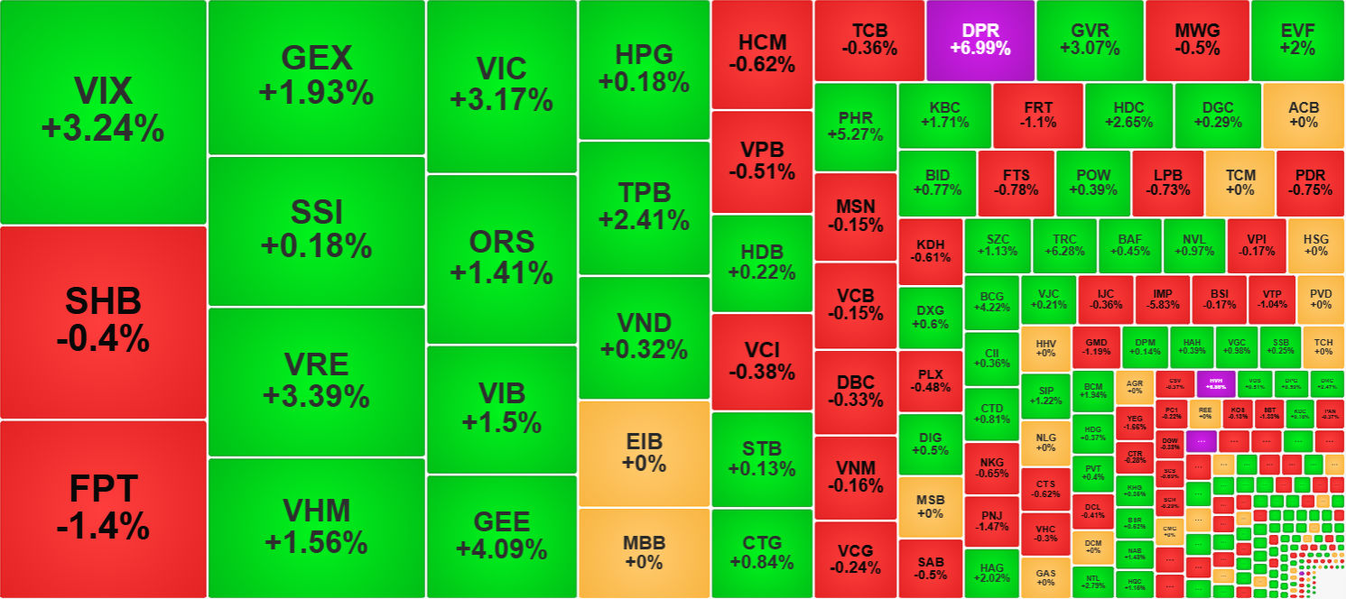 Trong nhóm cổ phiếu thanh khoản cao nhất thị trường sáng nay, sắc xanh vẫn áp đảo.