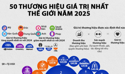 Những thương hiệu giá trị nhất thế giới năm 2025, Nvidia lần đầu lọt top 10