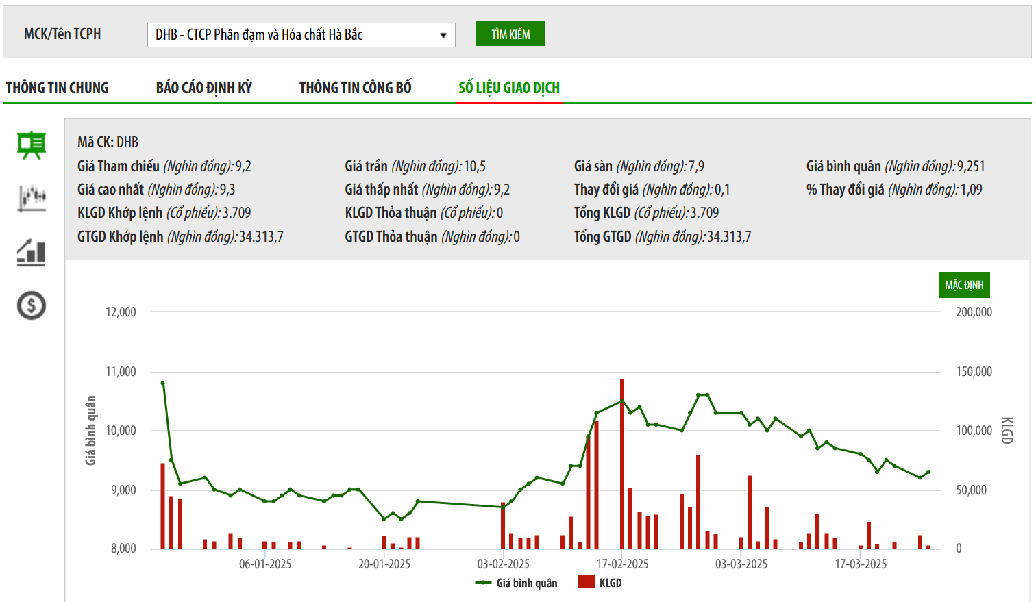 Đạm Hà Bắc giải trình việc cổ phiếu bị duy trì cảnh báo